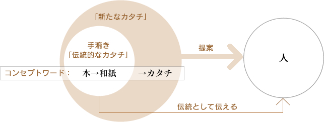 コンセプト図